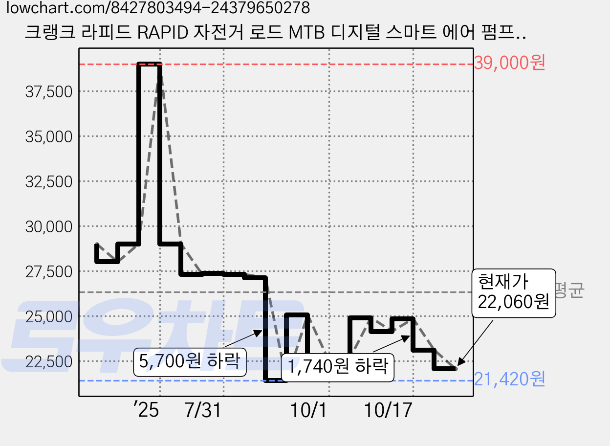 크랭크 라피드 RAPID 자전거 로드 MTB 디지털 스마트 에어 펌프, 메탈릭 블루, 1개 가격 변동 차트, 현재가 22,060원, 관측 최저가 21,420원