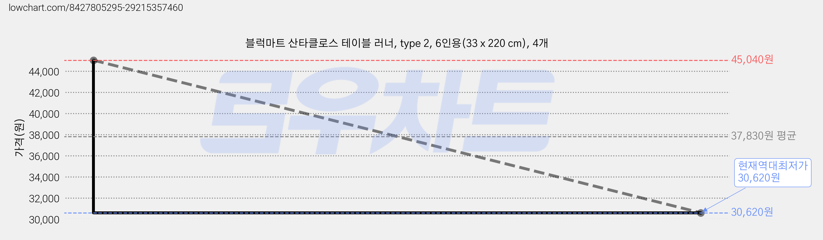 블럭마트 산타클로스 테이블 러너, type 2, 6인용(33 x 220 cm), 4개 가격 변동 차트, 현재가 30,620원, 역대최저가
