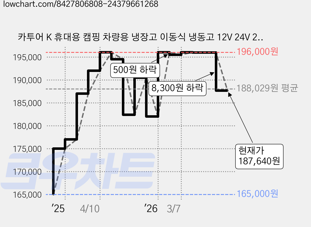 카투어 K 휴대용 캠핑 차량용 냉장고 이동식 냉동고 12V 24V 220V, 25L, white 가격 변동 차트, 현재가 187,640원, 관측 최저가 165,000원