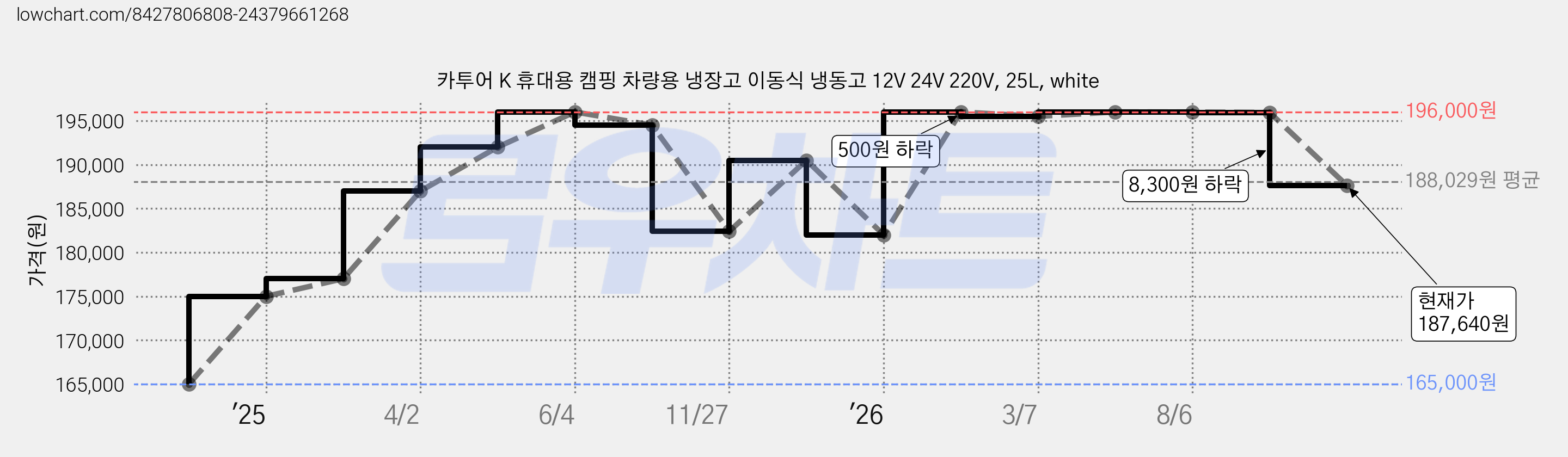 카투어 K 휴대용 캠핑 차량용 냉장고 이동식 냉동고 12V 24V 220V, 25L, white 가격 변동 차트, 현재가 187,640원, 관측 최저가 165,000원