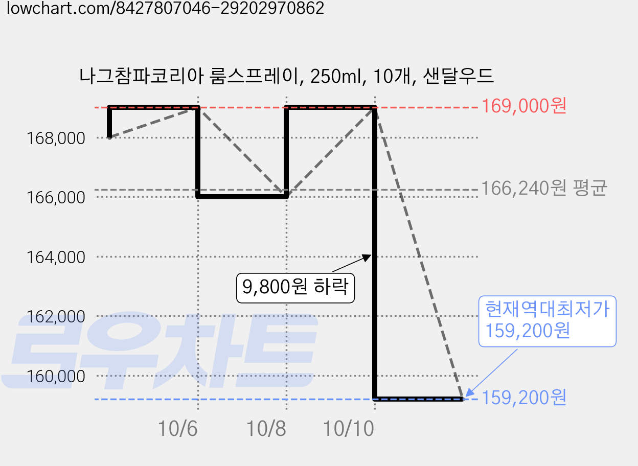 나그참파코리아 룸스프레이, 250ml, 10개, 샌달우드 가격 변동 차트, 현재가 159,200원, 역대최저가