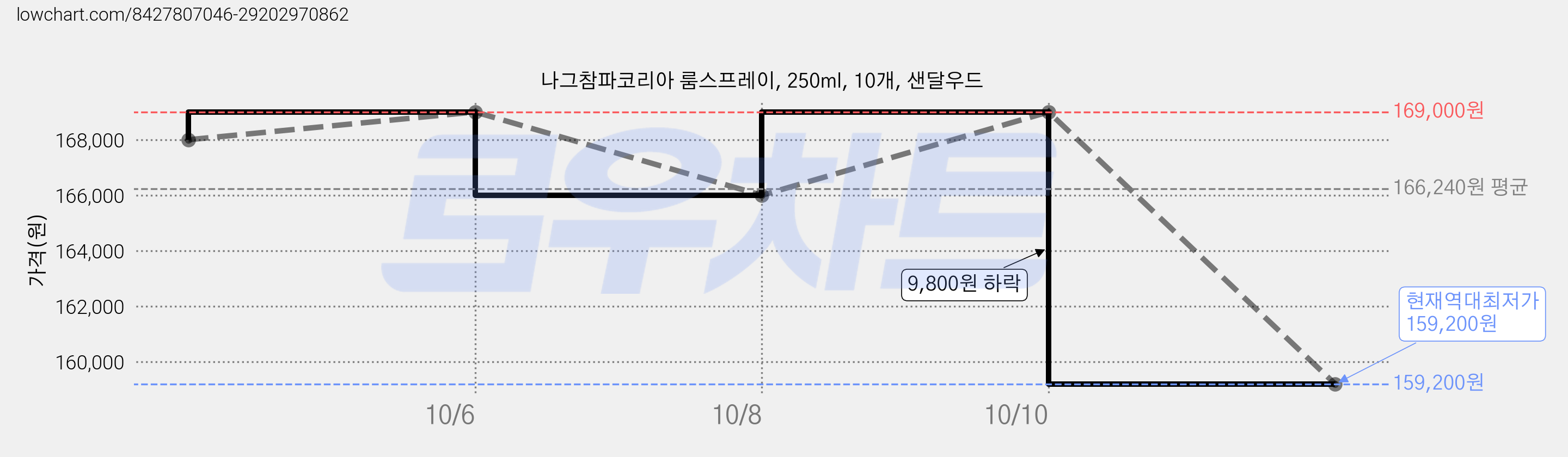 나그참파코리아 룸스프레이, 250ml, 10개, 샌달우드 가격 변동 차트, 현재가 159,200원, 역대최저가