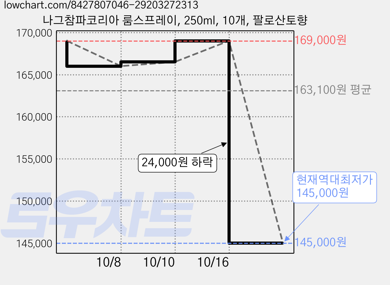 나그참파코리아 룸스프레이, 250ml, 10개, 팔로산토향 가격 변동 차트, 현재가 145,000원, 역대최저가