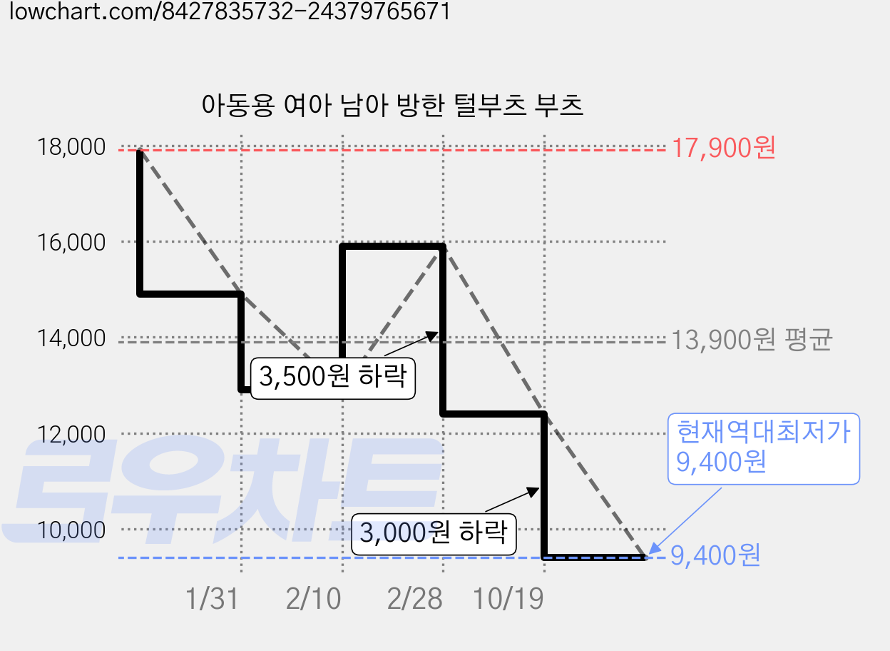 아동용 여아 남아 방한 털부츠 부츠 가격 변동 차트, 현재가 9,400원, 역대최저가