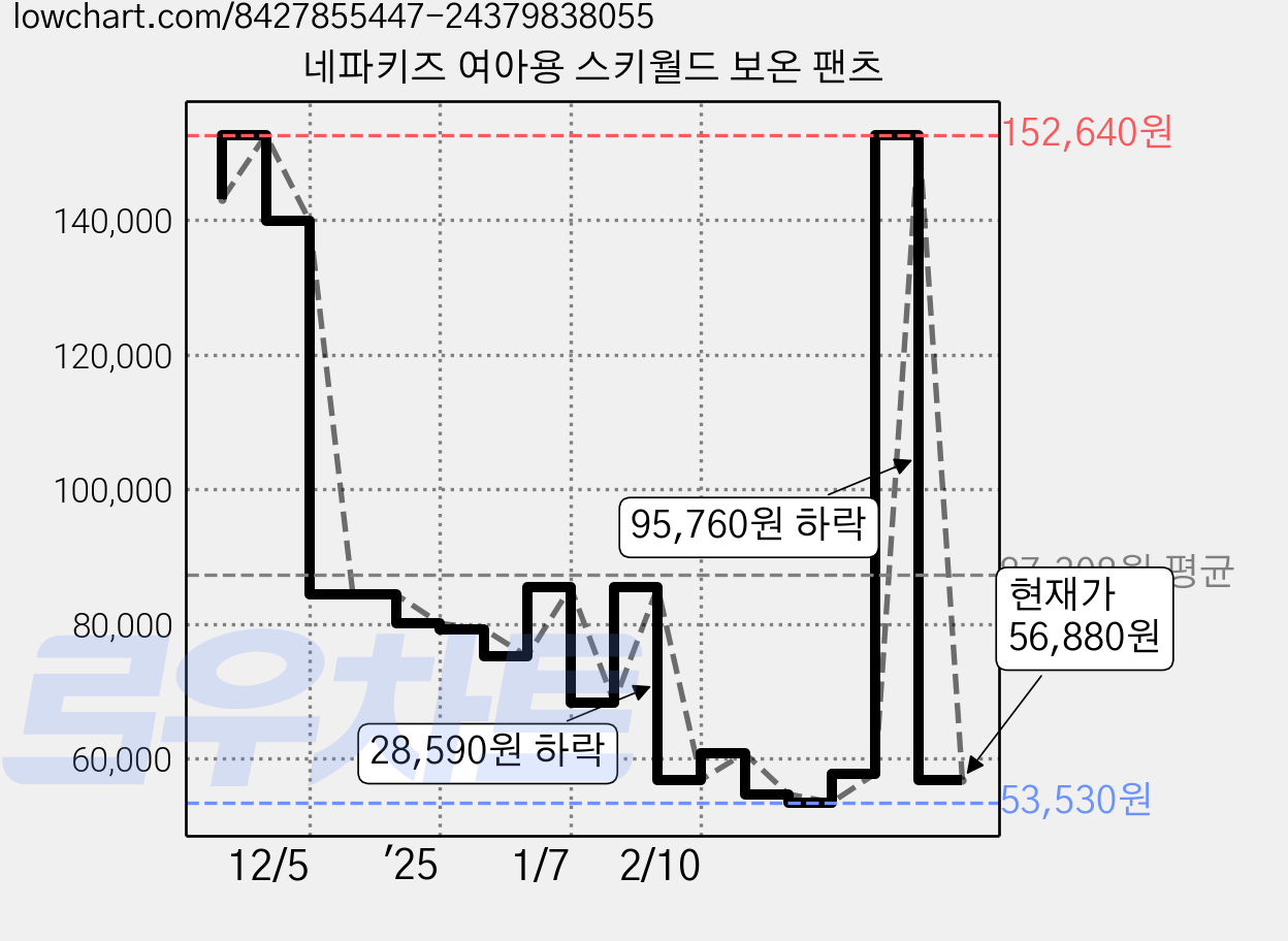 네파키즈 여아용 스키월드 보온 팬츠 가격 변동 차트, 현재가 56,880원, 관측 최저가 53,530원