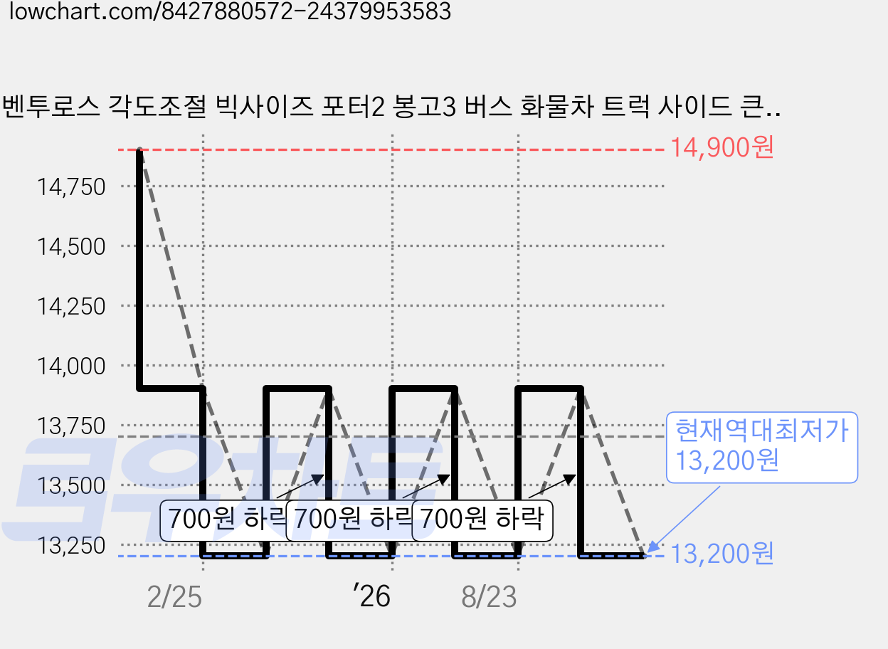 벤투로스 각도조절 빅사이즈 포터2 봉고3 버스 화물차 트럭 사이드 큰차 보조미러, 2개, 대형 가격 변동 차트, 현재가 13,200원, 역대최저가