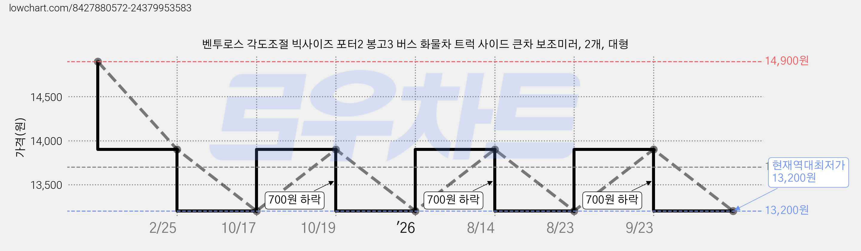 벤투로스 각도조절 빅사이즈 포터2 봉고3 버스 화물차 트럭 사이드 큰차 보조미러, 2개, 대형 가격 변동 차트, 현재가 13,200원, 역대최저가