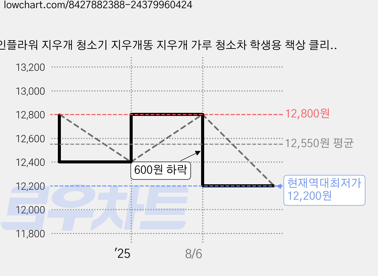인플라워 지우개 청소기 지우개똥 지우개 가루 청소차 학생용 책상 클리너 디자인 문구 1+1, 화이트+블루 가격 변동 차트, 현재가 12,200원, 역대최저가