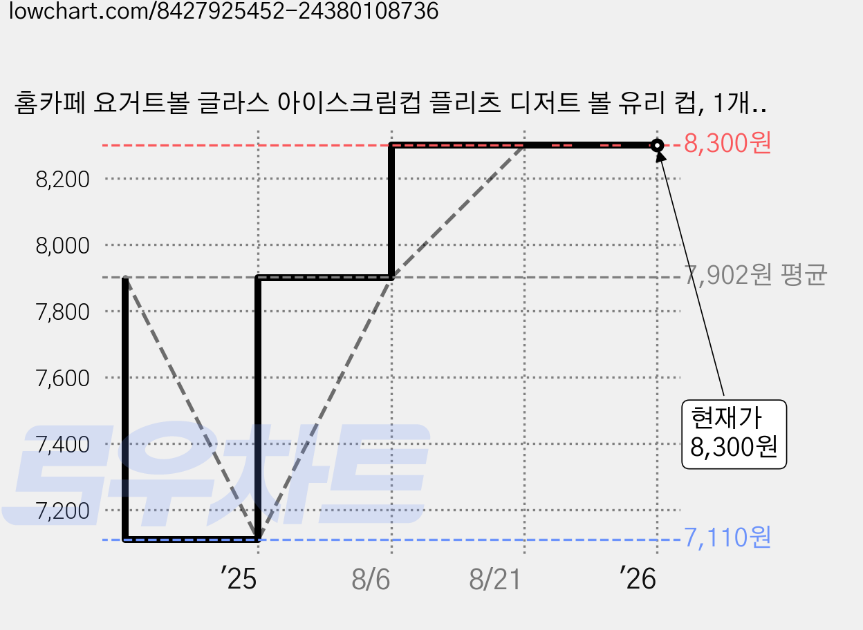 홈카페 요거트볼 글라스 아이스크림컵 플리츠 디저트 볼 유리 컵, 1개, 블랙 가격 변동 차트, 현재가 8,300원, 관측 최저가 7,110원