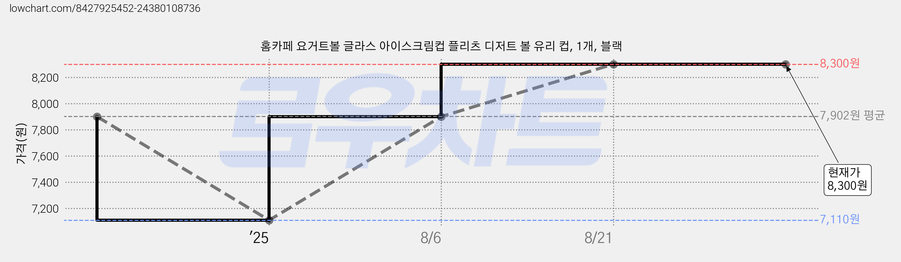 홈카페 요거트볼 글라스 아이스크림컵 플리츠 디저트 볼 유리 컵, 1개, 블랙 가격 변동 차트, 현재가 8,300원, 관측 최저가 7,110원