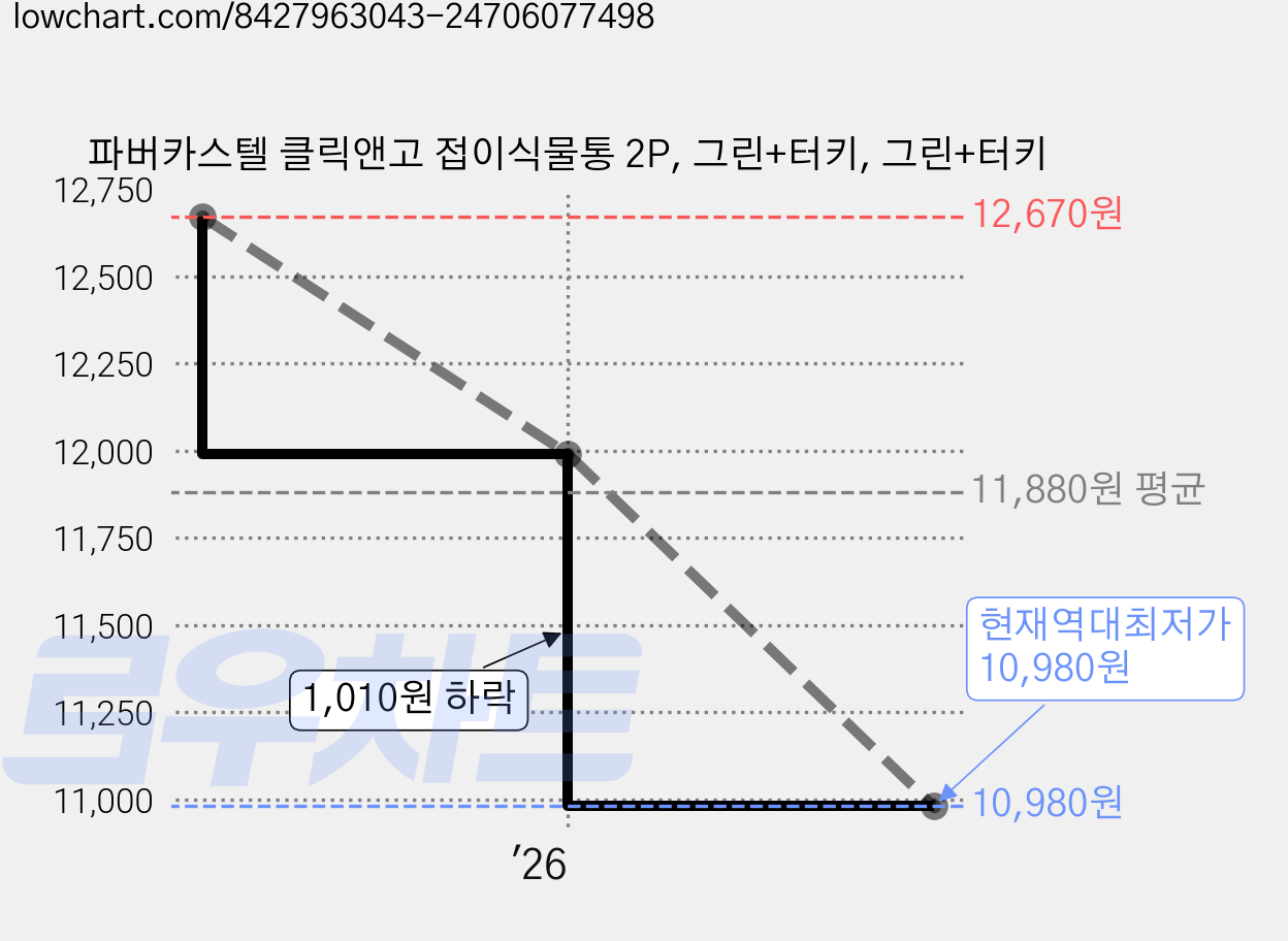 파버카스텔 클릭앤고 접이식물통 2P, 그린+터키, 그린+터키 가격 변동 차트, 현재가 10,980원, 역대최저가