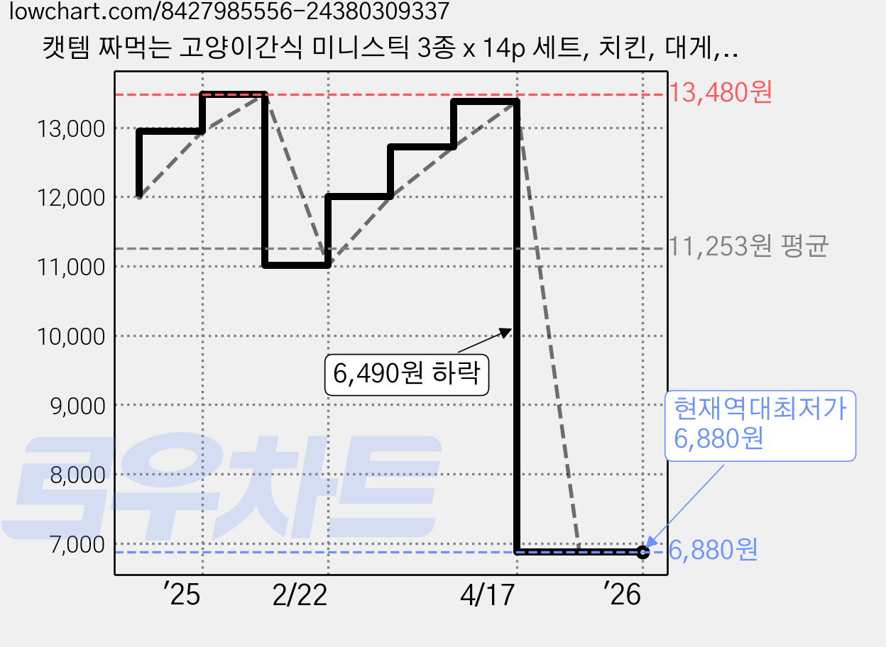 캣템 짜먹는 고양이간식 미니스틱 3종 x 14p 세트, 치킨, 대게, 참돔, 252g, 1세트 가격 변동 차트, 현재가 6,880원, 역대최저가