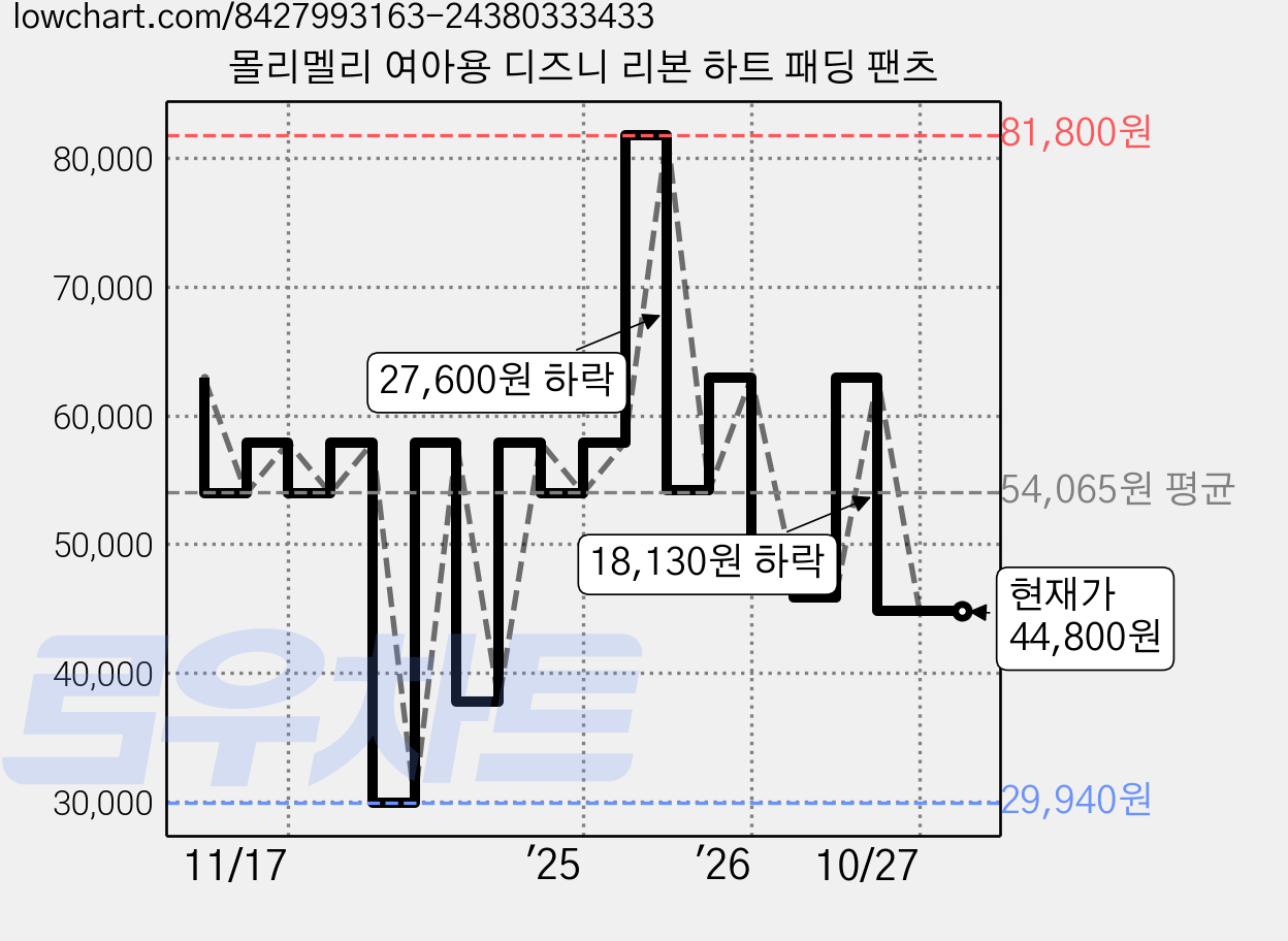 몰리멜리 여아용 디즈니 리본 하트 패딩 팬츠 가격 변동 차트, 현재가 44,800원, 관측 최저가 29,940원