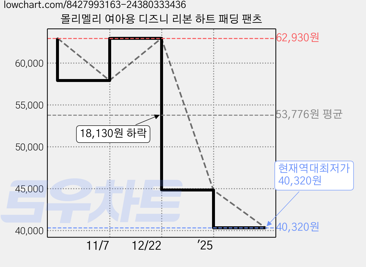 몰리멜리 여아용 디즈니 리본 하트 패딩 팬츠 가격 변동 차트, 현재가 40,320원, 역대최저가