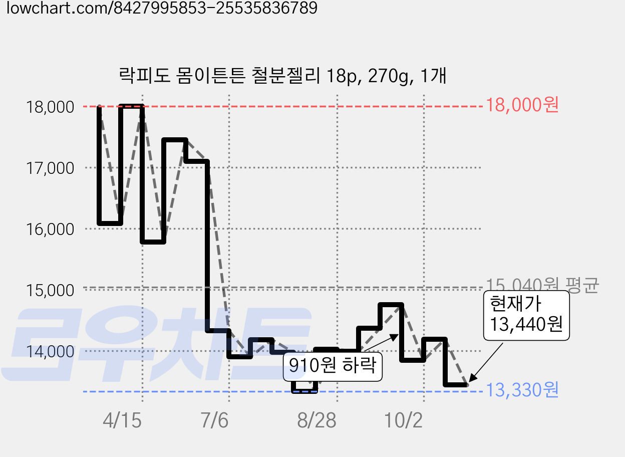 락피도 몸이튼튼 철분젤리 18p, 270g, 1개 가격 변동 차트, 현재가 13,440원, 관측 최저가 13,330원