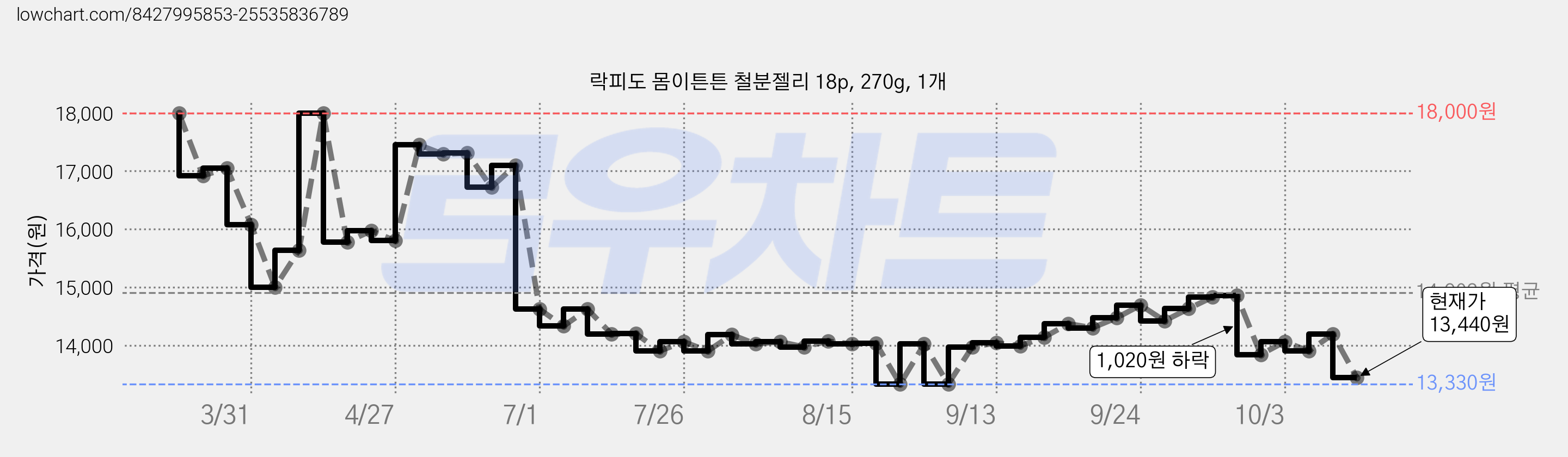 락피도 몸이튼튼 철분젤리 18p, 270g, 1개 가격 변동 차트, 현재가 13,440원, 관측 최저가 13,330원