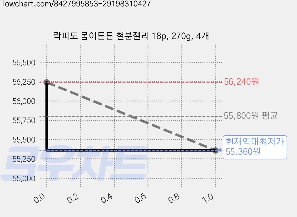 락피도 몸이튼튼 철분젤리 18p, 270g, 4개 가격 변동 차트, 현재가 55,360원, 역대최저가