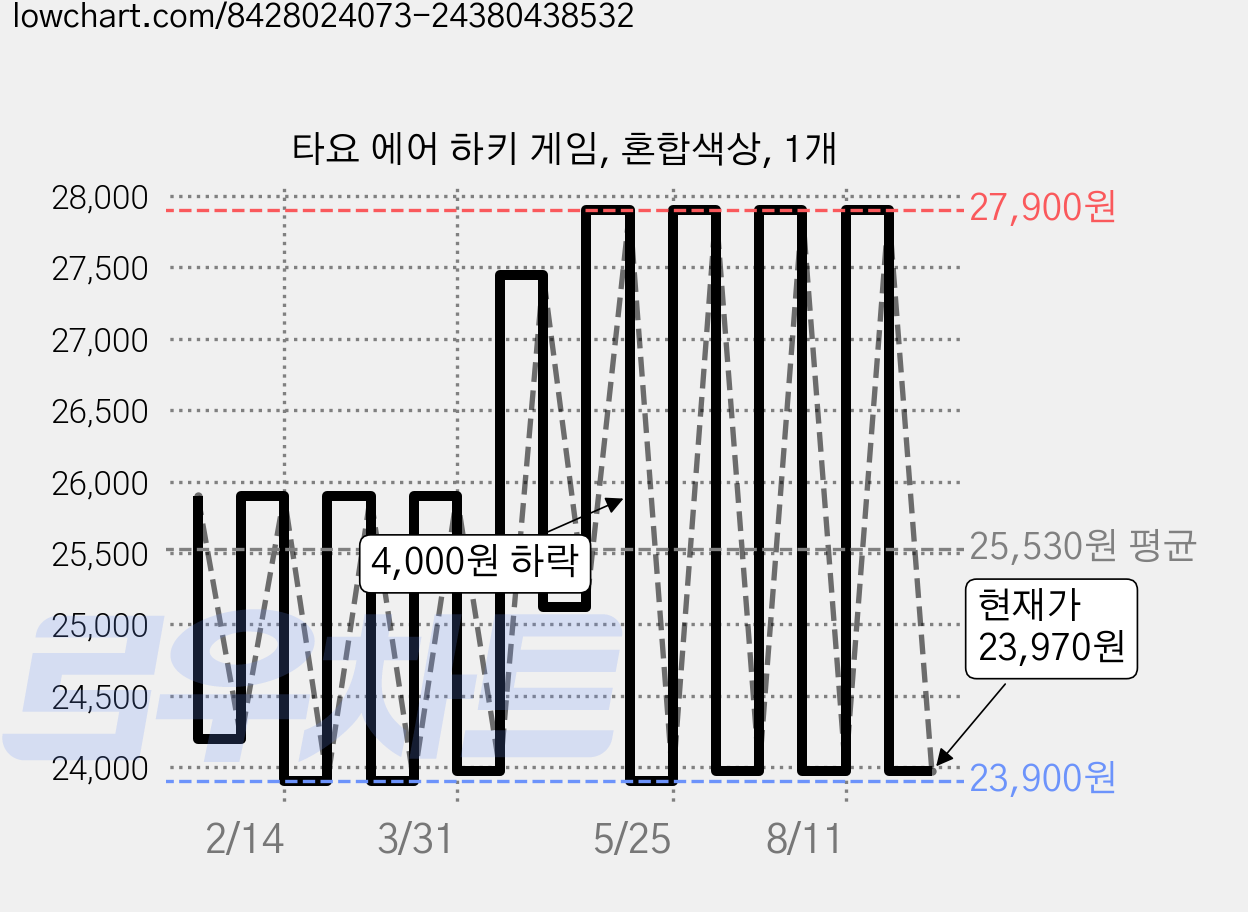 타요 에어 하키 게임, 혼합색상, 1개 가격 변동 차트, 현재가 23,970원, 관측 최저가 23,900원