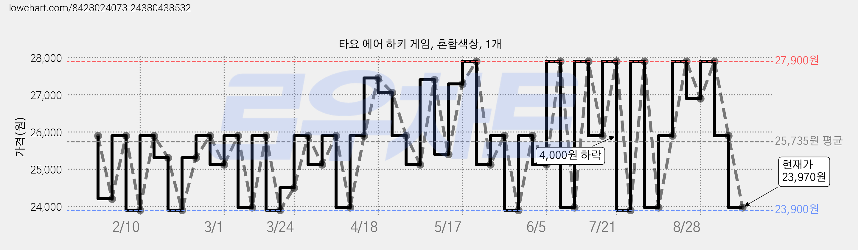 타요 에어 하키 게임, 혼합색상, 1개 가격 변동 차트, 현재가 23,970원, 관측 최저가 23,900원