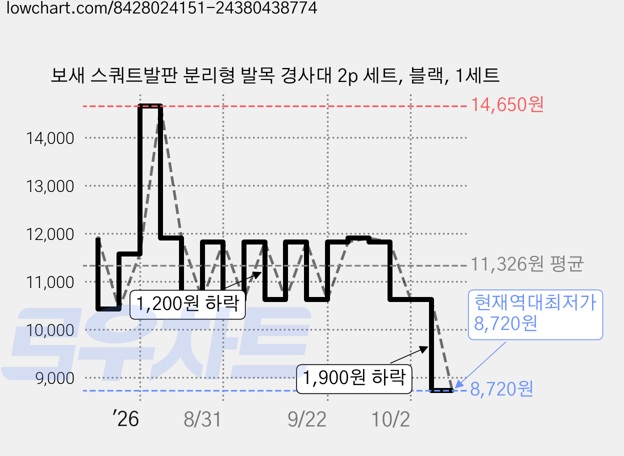 보새 스쿼트발판 분리형 발목 경사대 2p 세트, 블랙, 1세트 가격 변동 차트, 현재가 8,720원, 역대최저가