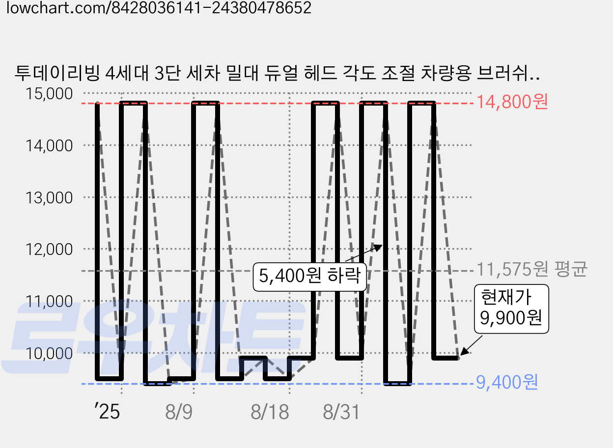 투데이리빙 4세대 3단 세차 밀대 듀얼 헤드 각도 조절 차량용 브러쉬 자동차 접이식 대걸레 청소 용품, 1개, 오렌지 가격 변동 차트, 현재가 9,900원, 관측 최저가 9,400원