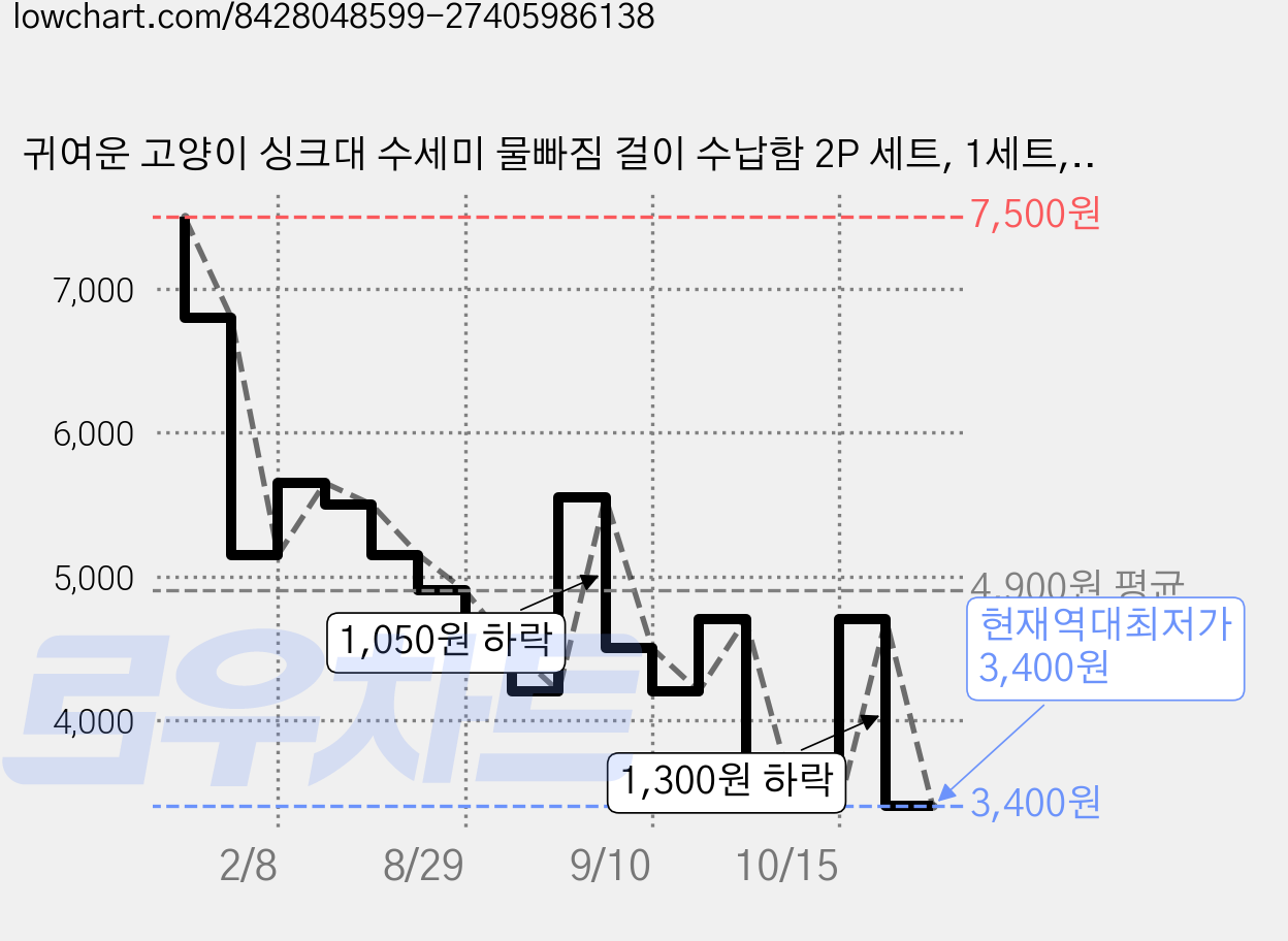 귀여운 고양이 싱크대 수세미 물빠짐 걸이 수납함 2P 세트, 1세트, 화이트 가격 변동 차트, 현재가 3,400원, 역대최저가