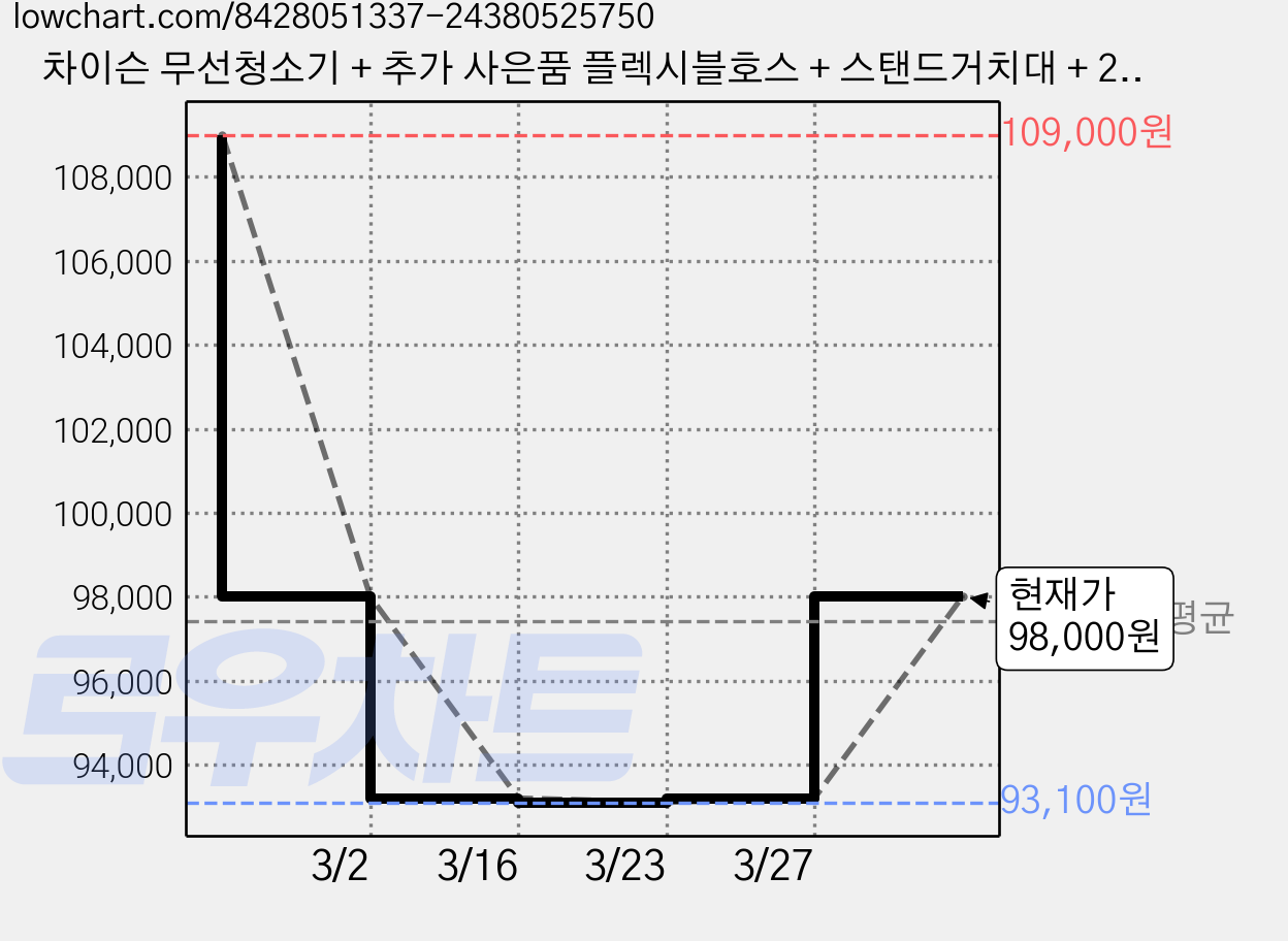 차이슨 무선청소기 + 추가 사은품 플렉시블호스 + 스탠드거치대 + 2년보증 (모터평생보증), 퍼플, AST009PLUSMAX 가격 변동 차트, 현재가 98,000원, 관측 최저가 93,100원