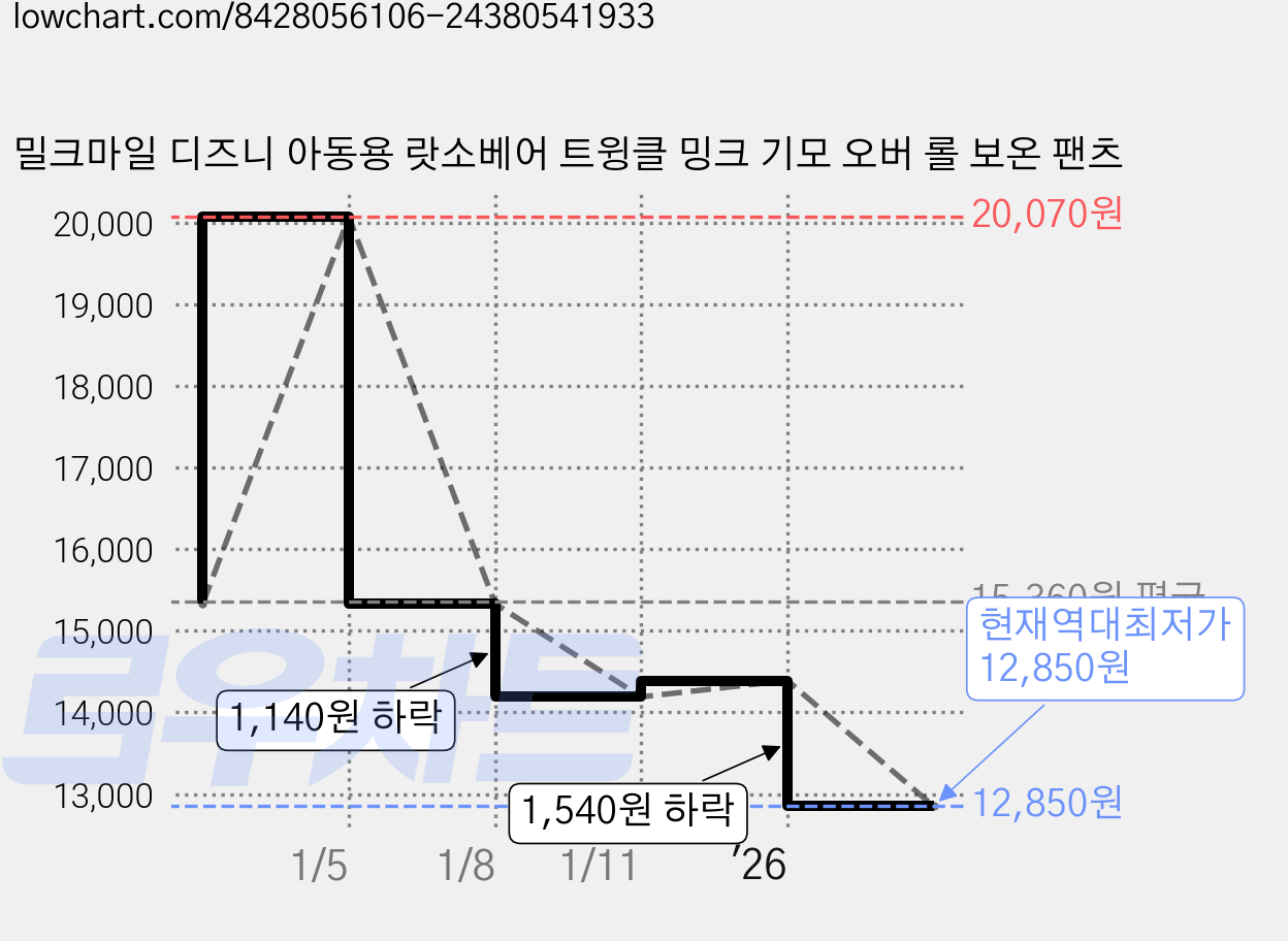 밀크마일 디즈니 아동용 랏소베어 트윙클 밍크 기모 오버 롤 보온 팬츠 가격 변동 차트, 현재가 12,850원, 역대최저가