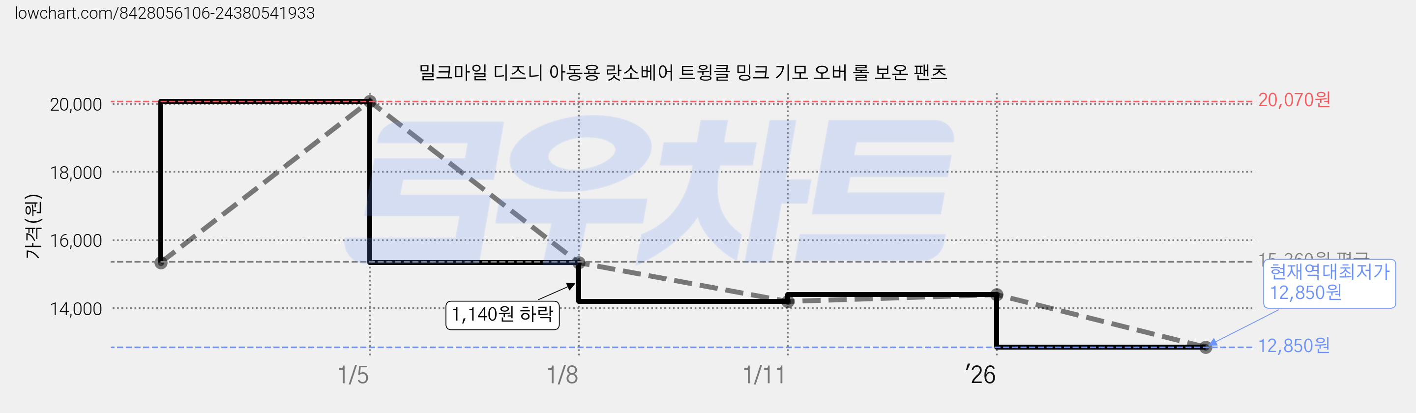 밀크마일 디즈니 아동용 랏소베어 트윙클 밍크 기모 오버 롤 보온 팬츠 가격 변동 차트, 현재가 12,850원, 역대최저가