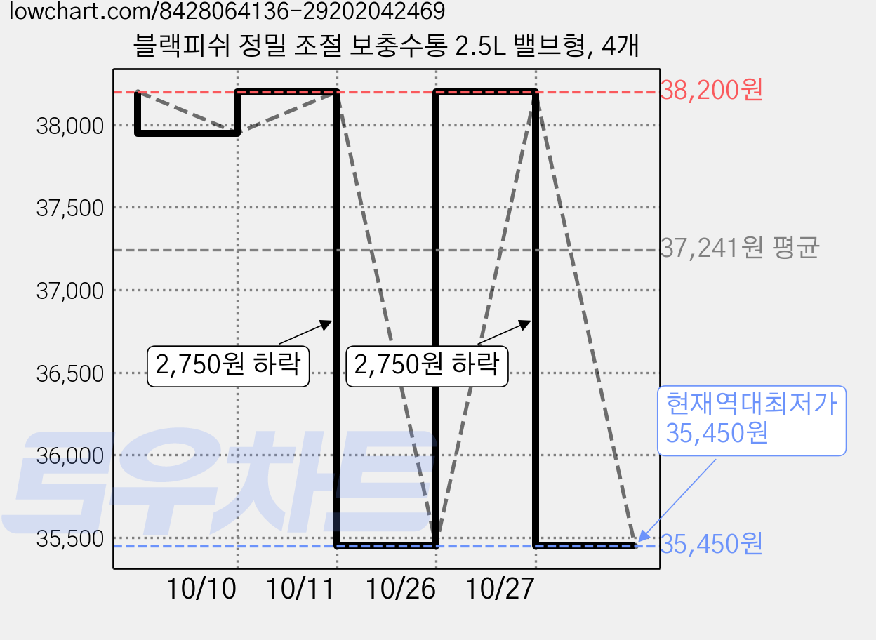 블랙피쉬 정밀 조절 보충수통 2.5L 밸브형, 4개 가격 변동 차트, 현재가 35,450원, 역대최저가