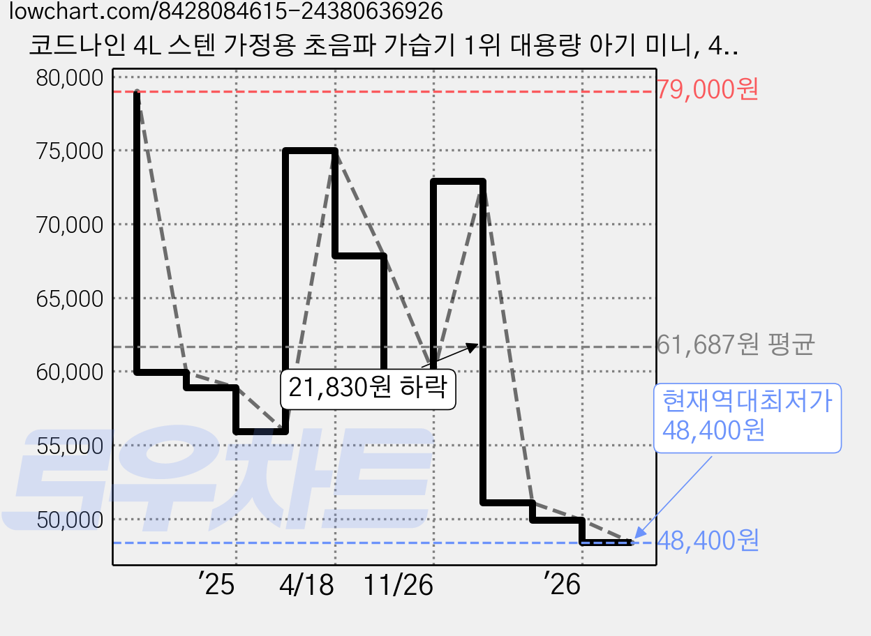 코드나인 4L 스텐 가정용 초음파 가습기 1위 대용량 아기 미니, 4L 올스텐 초음파 가습기 CN24081 가격 변동 차트, 현재가 48,400원, 역대최저가