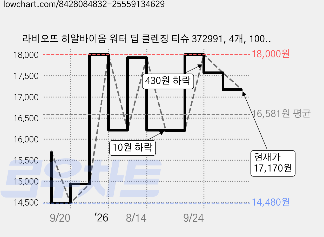 라비오뜨 히알바이옴 워터 딥 클렌징 티슈 372991, 4개, 100매입 가격 변동 차트, 현재가 17,170원, 관측 최저가 14,480원