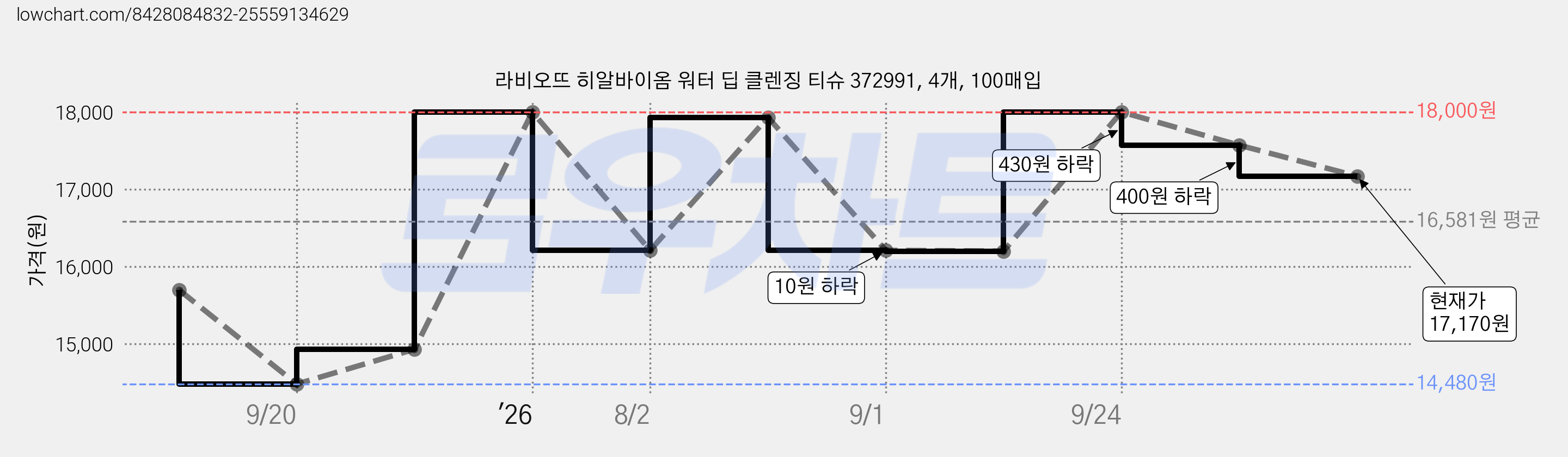 라비오뜨 히알바이옴 워터 딥 클렌징 티슈 372991, 4개, 100매입 가격 변동 차트, 현재가 17,170원, 관측 최저가 14,480원