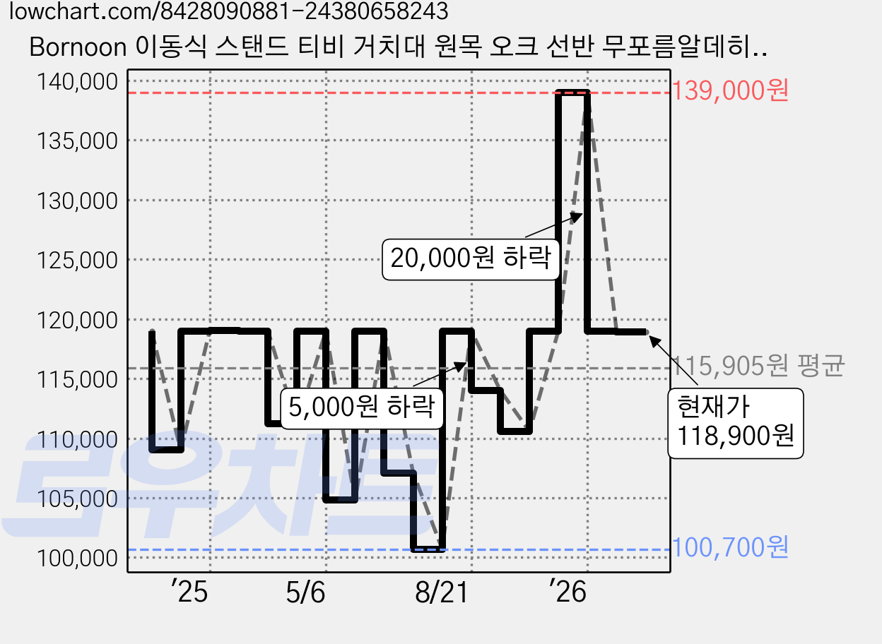 Bornoon 이동식 스탠드 티비 거치대 원목 오크 선반 무포름알데히드 32-75인치, 원목 오크 선반 32-75인치 스테인리스강관, 1개 가격 변동 차트, 현재가 118,900원, 관측 최저가 100,700원