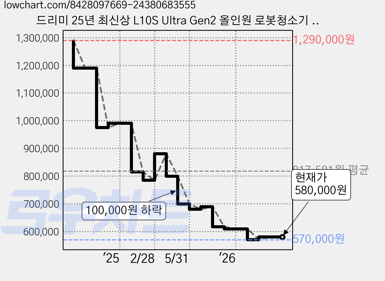 드리미 25년 최신상 L10S Ultra Gen2 올인원 로봇청소기 10000pa 흡입력 상위모델, 화이트 가격 변동 차트, 현재가 580,000원, 관측 최저가 570,000원