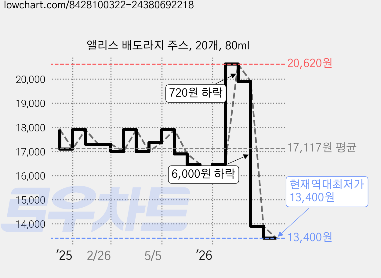 앨리스 배도라지 주스, 20개, 80ml 가격 변동 차트, 현재가 13,400원, 역대최저가