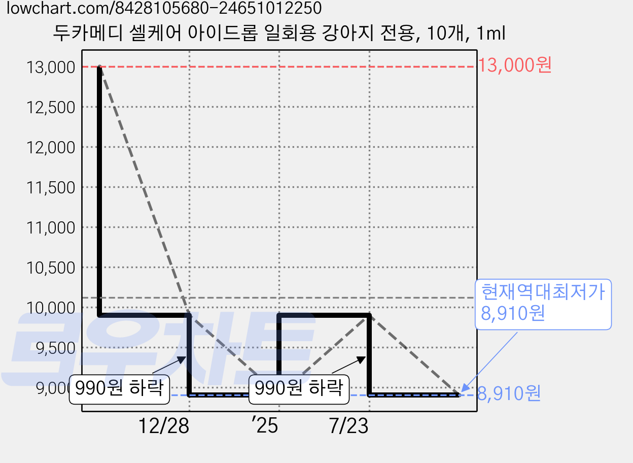 두카메디 셀케어 아이드롭 일회용 강아지 전용, 10개, 1ml 가격 변동 차트, 현재가 8,910원, 역대최저가