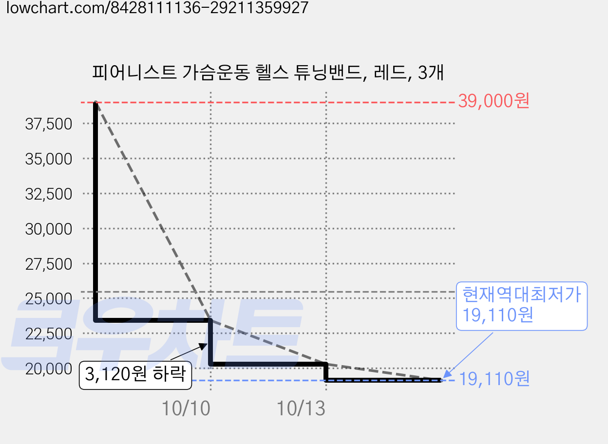 피어니스트 가슴운동 헬스 튜닝밴드, 레드, 3개 가격 변동 차트, 현재가 19,110원, 역대최저가