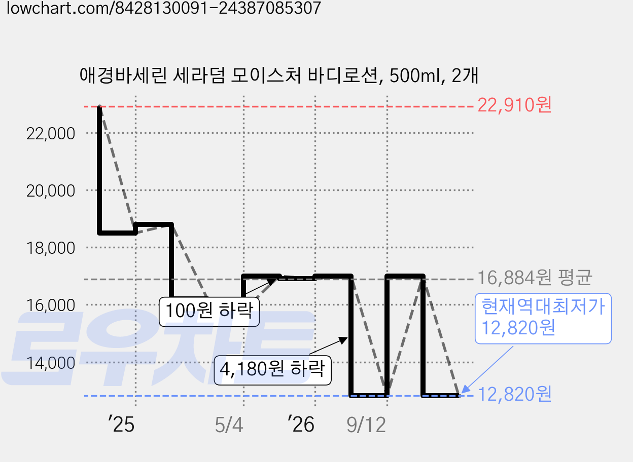 애경바세린 세라덤 모이스처 바디로션, 500ml, 2개 가격 변동 차트, 현재가 12,820원, 역대최저가