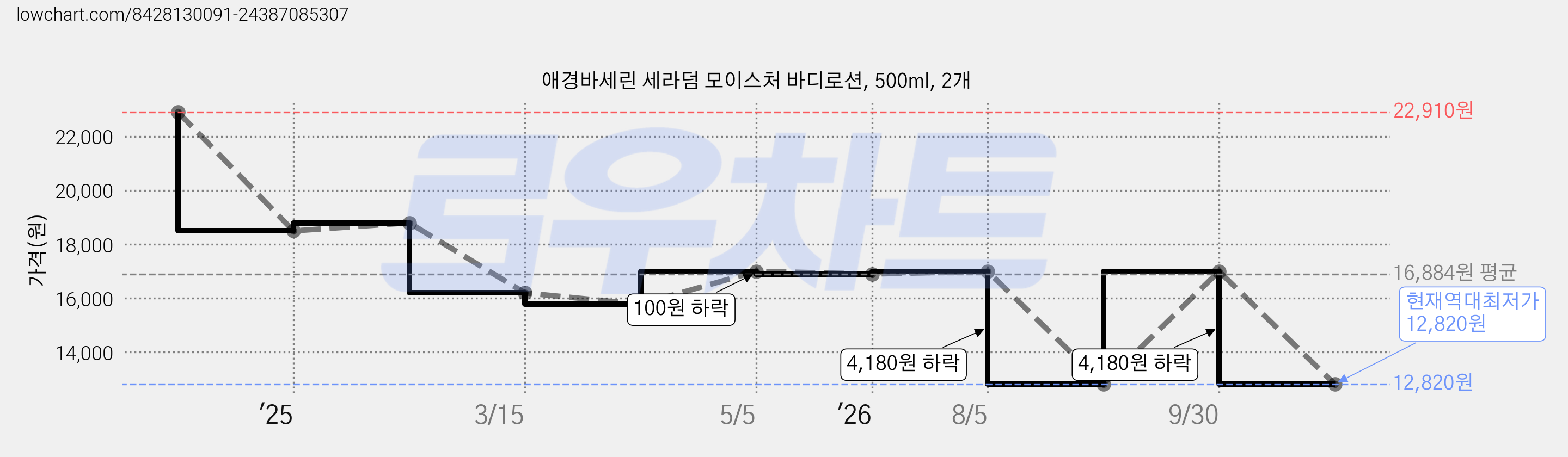 애경바세린 세라덤 모이스처 바디로션, 500ml, 2개 가격 변동 차트, 현재가 12,820원, 역대최저가