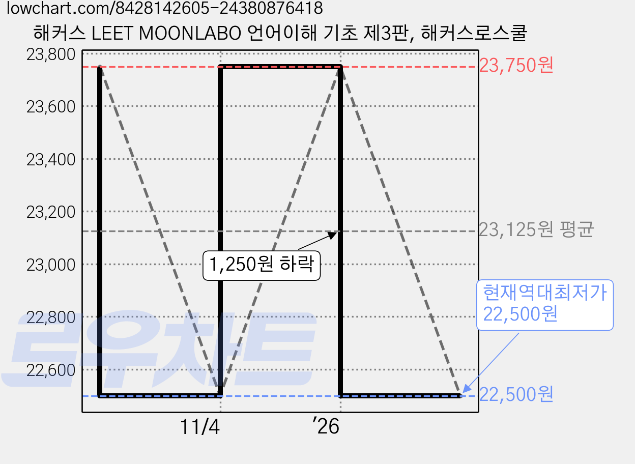 해커스 LEET MOONLABO 언어이해 기초 제3판, 해커스로스쿨 가격 변동 차트, 현재가 22,500원, 역대최저가