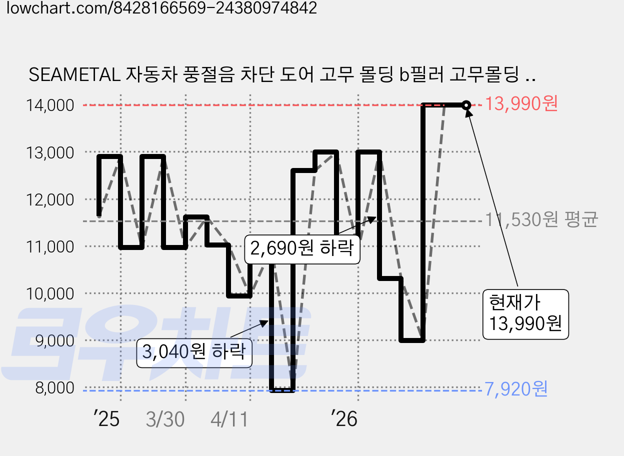 SEAMETAL 자동차 풍절음 차단 도어 고무 몰딩 b필러 고무몰딩 자동차 방음 2미터, 1개, 블랙 가격 변동 차트, 현재가 13,990원, 관측 최저가 7,920원