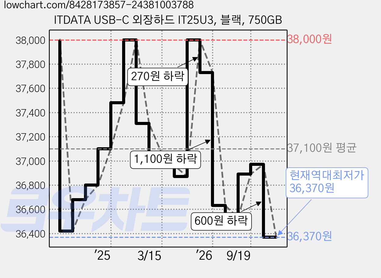 ITDATA USB-C 외장하드 IT25U3, 블랙, 750GB 가격 변동 차트, 현재가 36,370원, 역대최저가