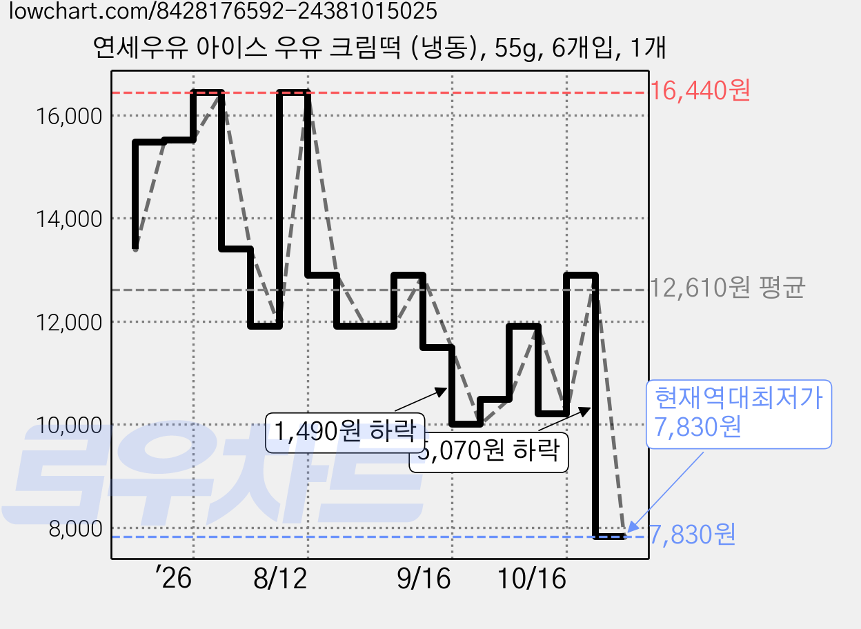 연세우유 아이스 우유 크림떡 (냉동), 55g, 6개입, 1개 가격 변동 차트, 현재가 7,830원, 역대최저가