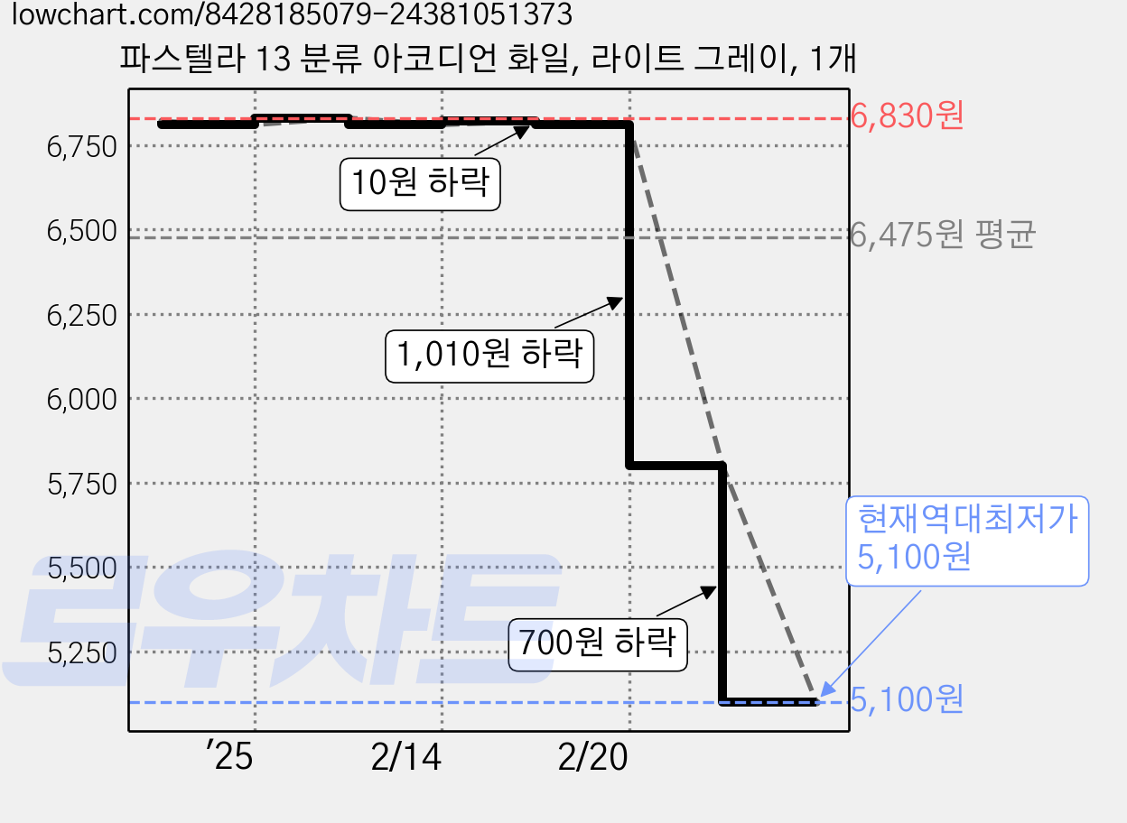 파스텔라 13 분류 아코디언 화일, 라이트 그레이, 1개 가격 변동 차트, 현재가 5,100원, 역대최저가