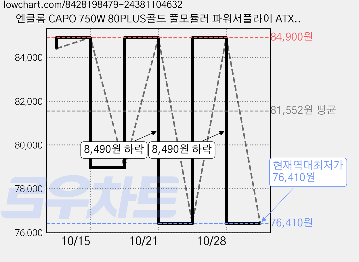 엔클롬 CAPO 750W 80PLUS골드 풀모듈러 파워서플라이 ATX3.1 화이트, 단일상품(화이트) 가격 변동 차트, 현재가 76,410원, 역대최저가