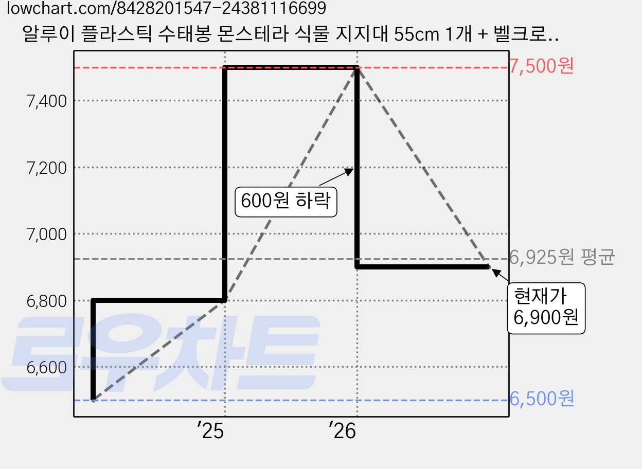 알루이 플라스틱 수태봉 몬스테라 식물 지지대 55cm 1개 + 벨크로 1개, 1세트 가격 변동 차트, 현재가 6,900원, 관측 최저가 6,500원