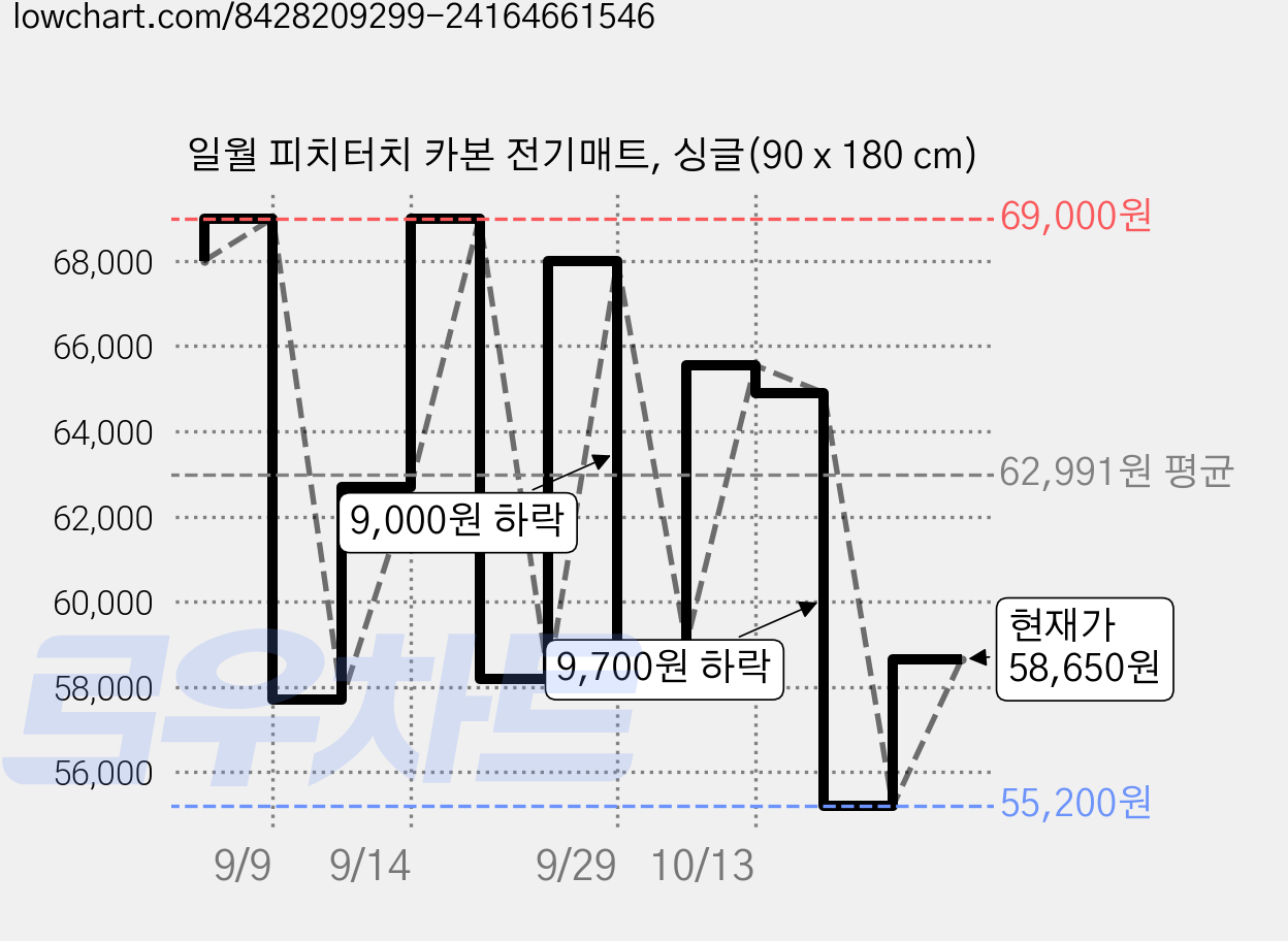 일월 피치터치 카본 전기매트, 싱글(90 x 180 cm) 가격 변동 차트, 현재가 55,200원, 역대최저가