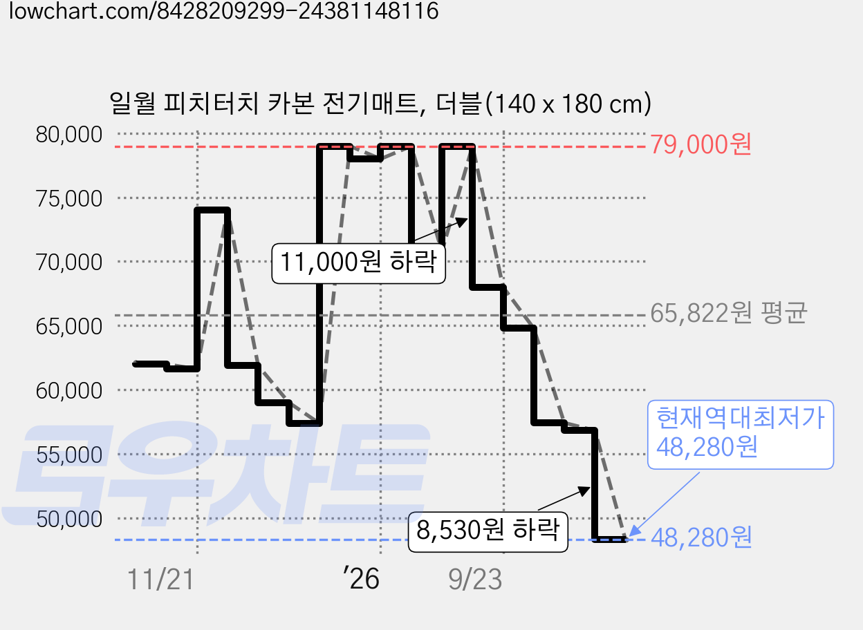 일월 피치터치 카본 전기매트, 더블(140 x 180 cm) 가격 변동 차트, 현재가 48,280원, 역대최저가