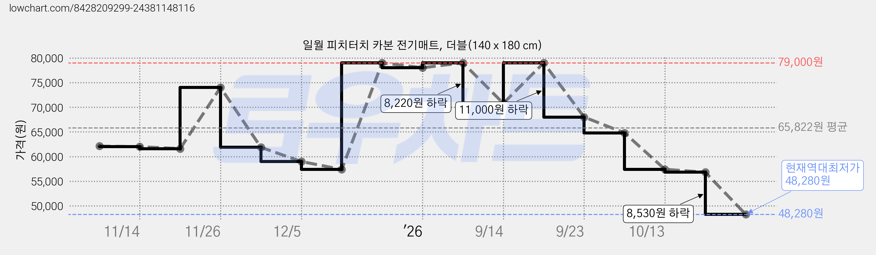 일월 피치터치 카본 전기매트, 더블(140 x 180 cm) 가격 변동 차트, 현재가 48,280원, 역대최저가